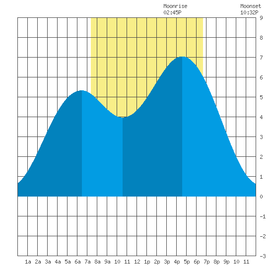 Nehalem Bay tide chart for Wednesday, October 9, 2024