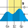 Nehalem Bay tide chart for Wednesday, October 9, 2024