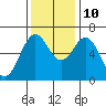 Nehalem Bay tide chart for Sunday, November 10, 2024
