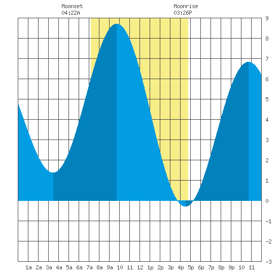 Nehalem Bay tide chart for Wednesday, November 13, 2024