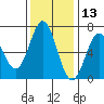 Nehalem Bay tide chart for Wednesday, November 13, 2024