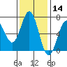 Nehalem Bay tide chart for Thursday, November 14, 2024