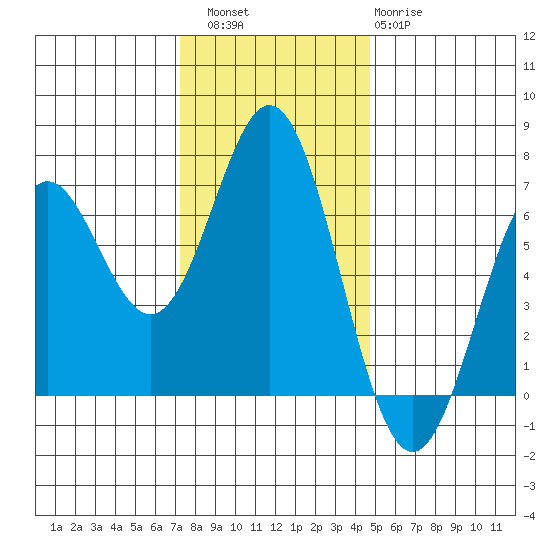 Nehalem Bay tide chart for Saturday, November 16, 2024
