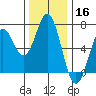 Nehalem Bay tide chart for Saturday, November 16, 2024