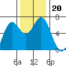 Nehalem Bay tide chart for Wednesday, November 20, 2024