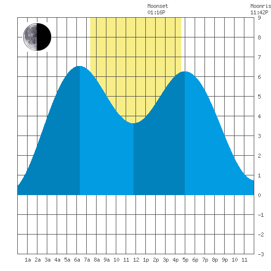 Nehalem Bay tide chart for Friday, November 22, 2024