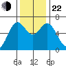 Nehalem Bay tide chart for Friday, November 22, 2024