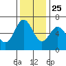 Nehalem Bay tide chart for Monday, November 25, 2024