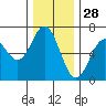 Nehalem Bay tide chart for Thursday, November 28, 2024