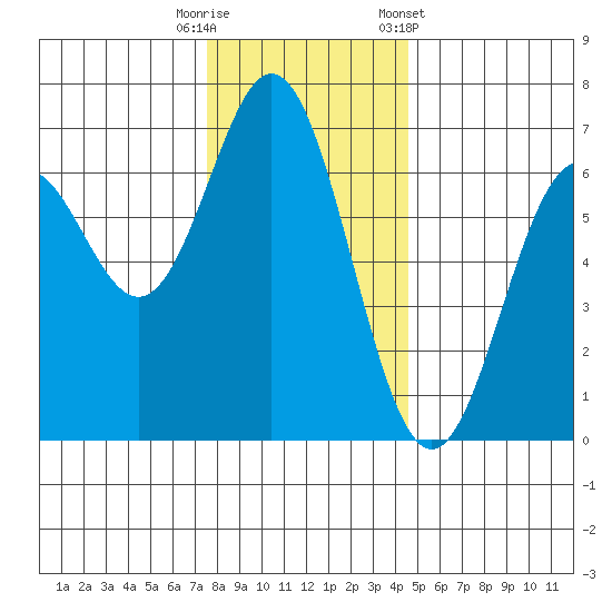 Nehalem Bay tide chart for Friday, November 29, 2024