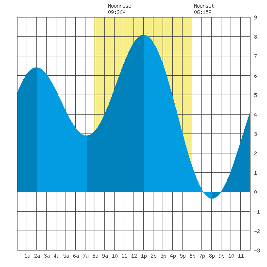 Nehalem Bay tide chart for Saturday, November 2, 2024