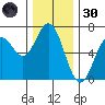 Nehalem Bay tide chart for Saturday, November 30, 2024