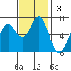 Nehalem Bay tide chart for Sunday, November 3, 2024
