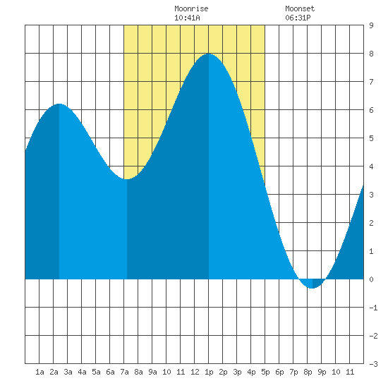 Nehalem Bay tide chart for Monday, November 4, 2024