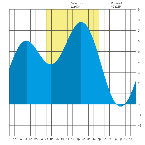 Nehalem Bay tide chart for Tuesday, November 5, 2024