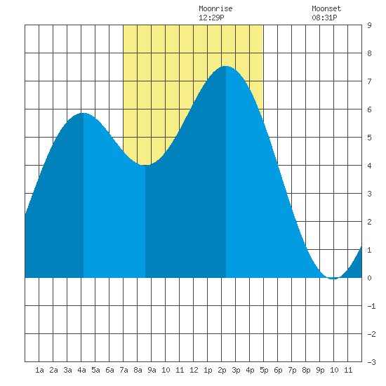 Nehalem Bay tide chart for Wednesday, November 6, 2024