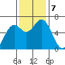 Nehalem Bay tide chart for Thursday, November 7, 2024