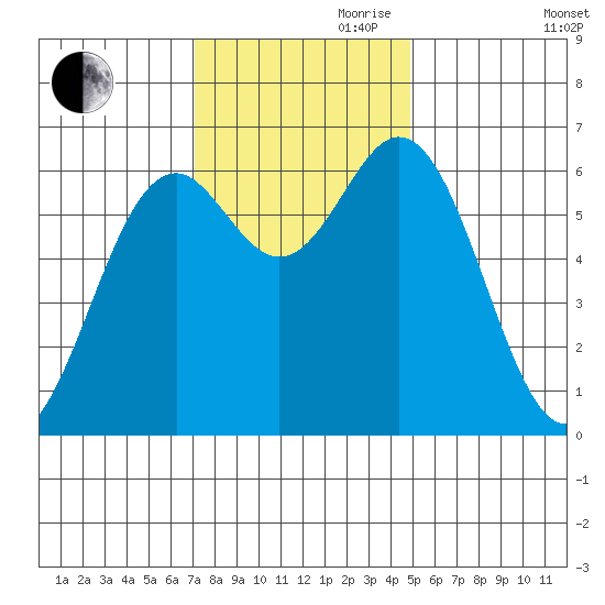 Nehalem Bay tide chart for Friday, November 8, 2024