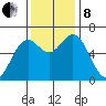 Nehalem Bay tide chart for Friday, November 8, 2024
