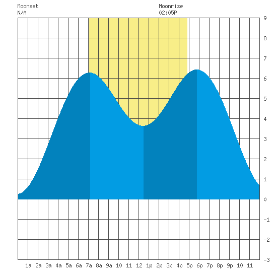 Nehalem Bay tide chart for Saturday, November 9, 2024