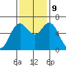 Nehalem Bay tide chart for Saturday, November 9, 2024