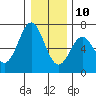 Nehalem Bay tide chart for Tuesday, December 10, 2024