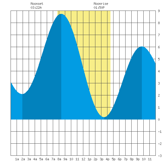 Nehalem Bay tide chart for Wednesday, December 11, 2024