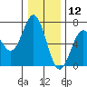 Nehalem Bay tide chart for Thursday, December 12, 2024
