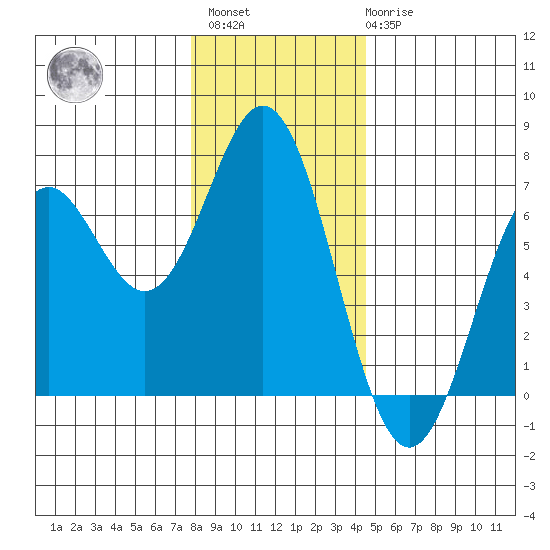 Nehalem Bay tide chart for Sunday, December 15, 2024