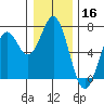 Nehalem Bay tide chart for Monday, December 16, 2024