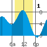 Nehalem Bay tide chart for Sunday, December 1, 2024