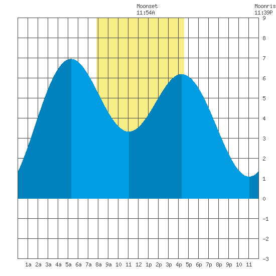 Nehalem Bay tide chart for Saturday, December 21, 2024