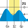 Nehalem Bay tide chart for Saturday, December 21, 2024