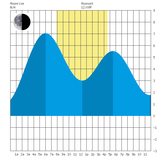 Nehalem Bay tide chart for Sunday, December 22, 2024