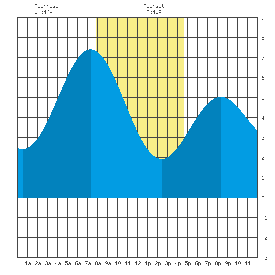 Nehalem Bay tide chart for Tuesday, December 24, 2024