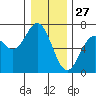 Nehalem Bay tide chart for Friday, December 27, 2024