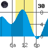 Nehalem Bay tide chart for Monday, December 30, 2024