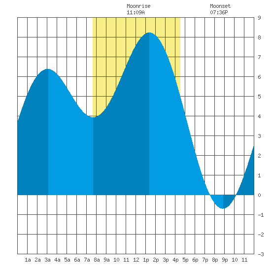 Nehalem Bay tide chart for Wednesday, December 4, 2024