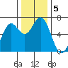 Nehalem Bay tide chart for Thursday, December 5, 2024