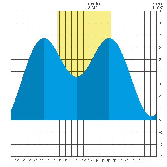 Nehalem Bay tide chart for Saturday, December 7, 2024