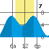 Nehalem Bay tide chart for Saturday, December 7, 2024