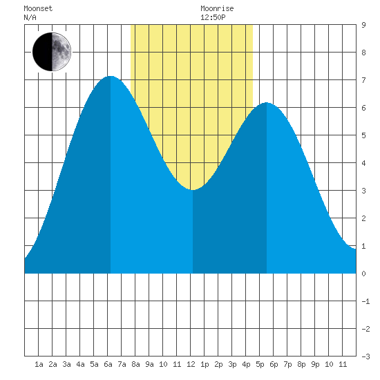 Nehalem Bay tide chart for Sunday, December 8, 2024