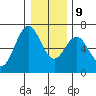 Nehalem Bay tide chart for Monday, December 9, 2024