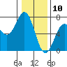 Nehalem Bay tide chart for Friday, January 10, 2025