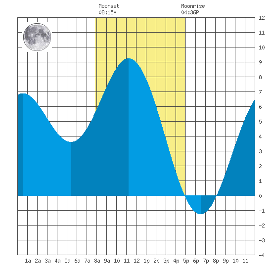 Nehalem Bay tide chart for Monday, January 13, 2025