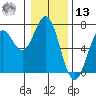 Nehalem Bay tide chart for Monday, January 13, 2025