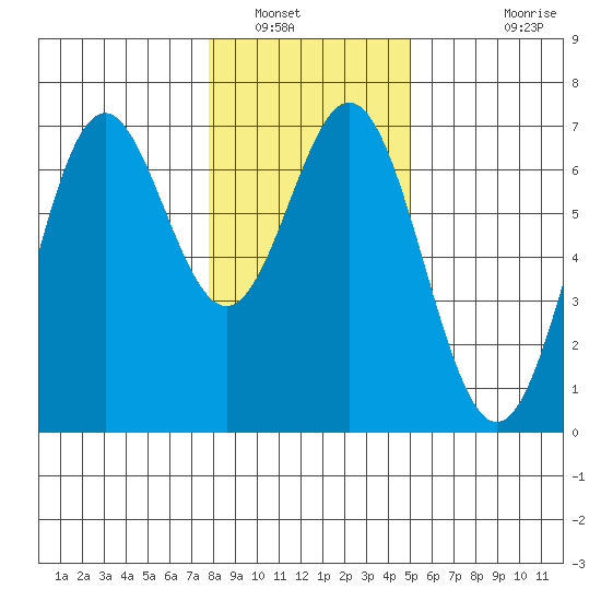 Nehalem Bay tide chart for Friday, January 17, 2025