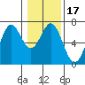 Nehalem Bay tide chart for Friday, January 17, 2025