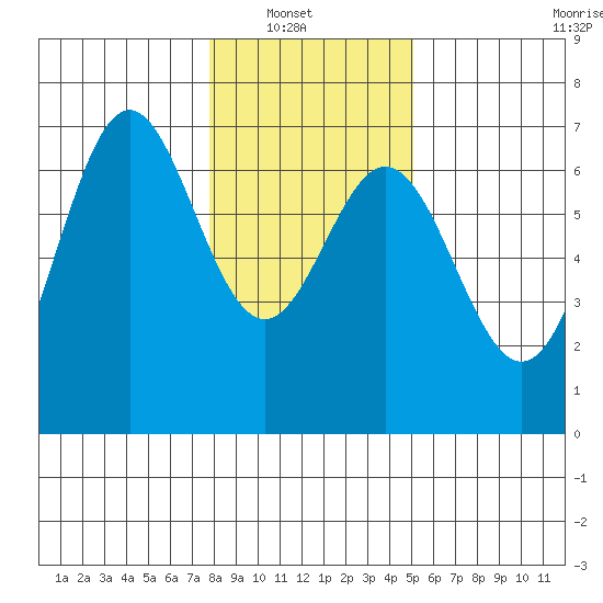 Nehalem Bay tide chart for Sunday, January 19, 2025