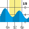 Nehalem Bay tide chart for Sunday, January 19, 2025
